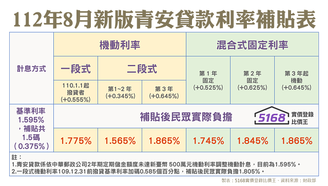 112年8月新版青安貸款利率補貼表。製表：5168實價登錄比價王、資料來源：財政部